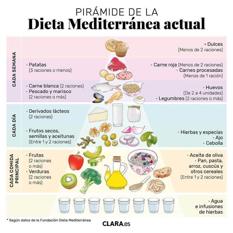 Pirámide de la Dieta Mediterránea actual 2022
